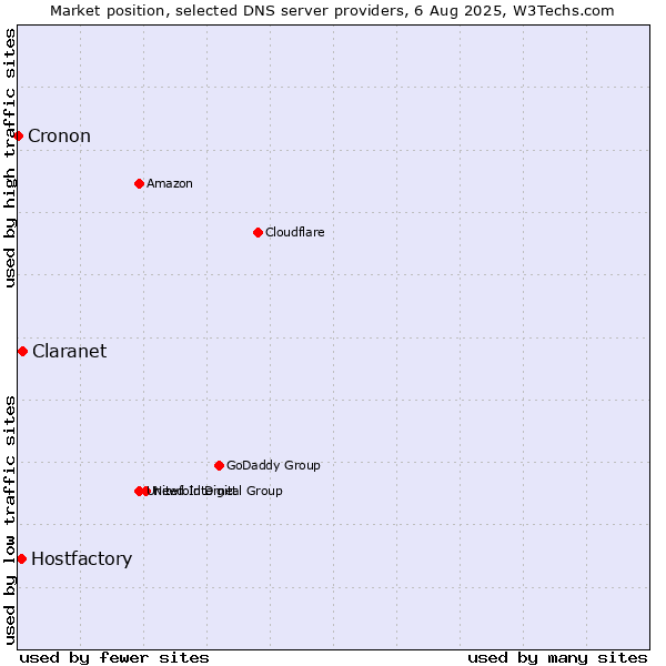 Market position of Claranet vs. Hostfactory vs. Cronon