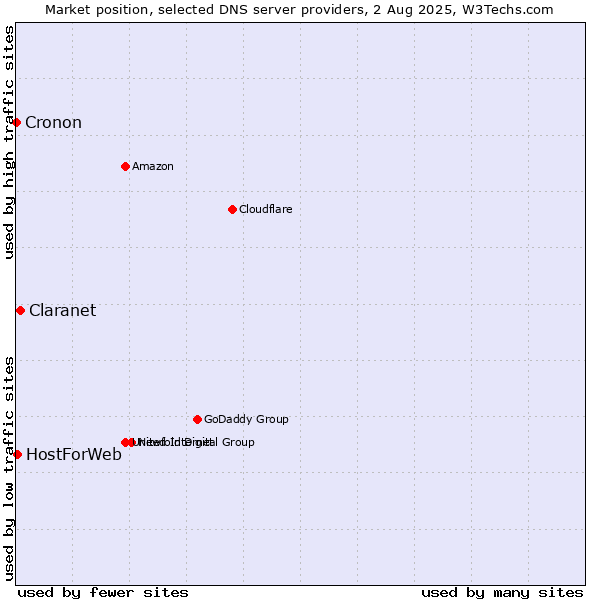 Market position of Claranet vs. HostForWeb vs. Cronon