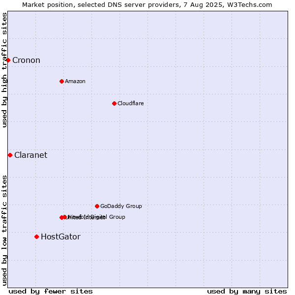 Market position of HostGator vs. Claranet vs. Cronon