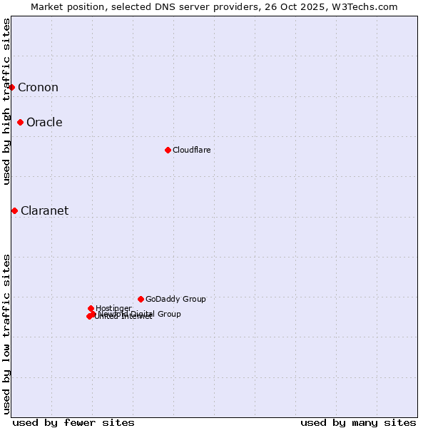 Market position of Oracle vs. Claranet vs. Cronon