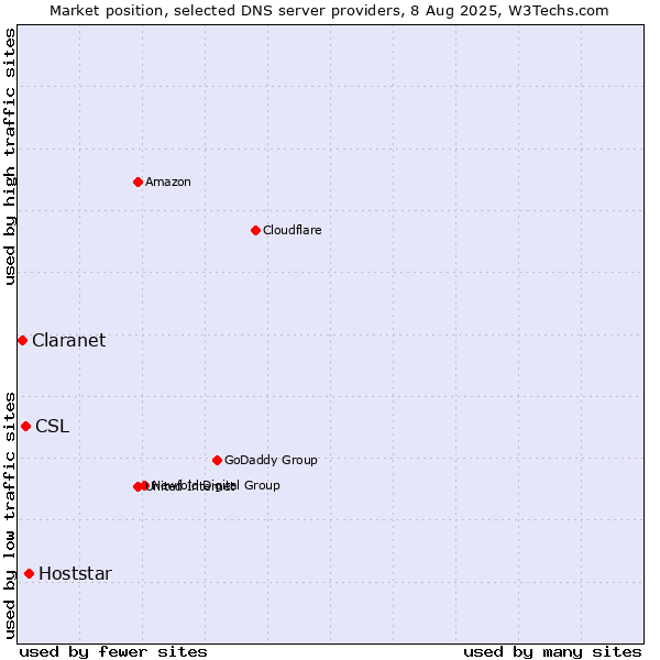 Market position of Hoststar vs. CSL vs. Claranet