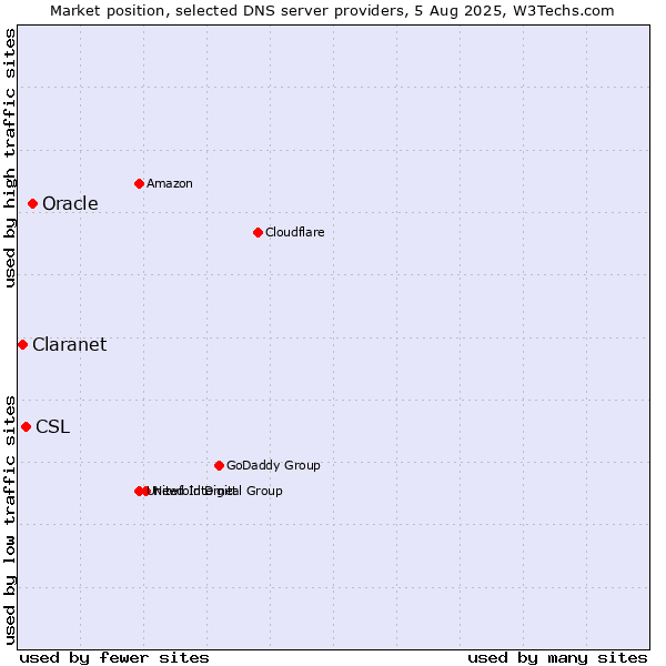Market position of Oracle vs. CSL vs. Claranet