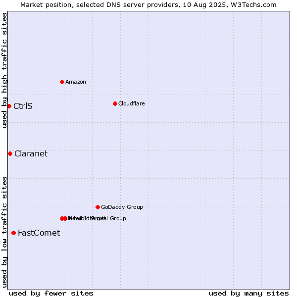 Market position of FastComet vs. Claranet vs. CtrlS