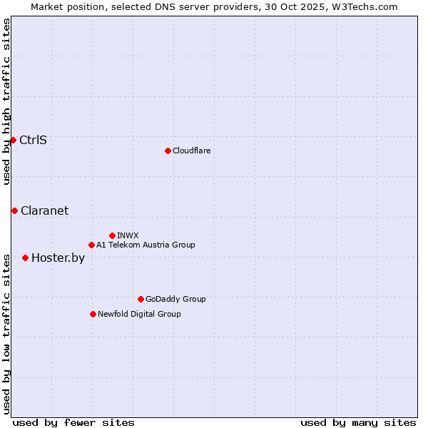 Market position of Hoster.by vs. Claranet vs. CtrlS