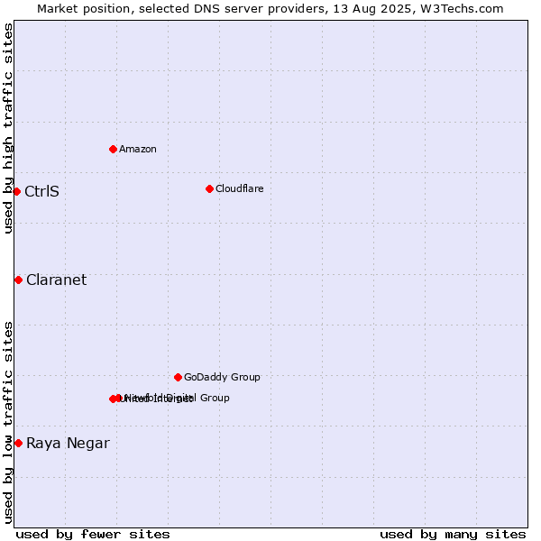 Market position of Claranet vs. Raya Negar vs. CtrlS