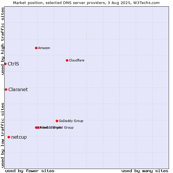 Market position of netcup vs. Claranet vs. CtrlS
