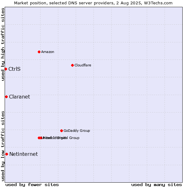 Market position of Netinternet vs. Claranet vs. CtrlS