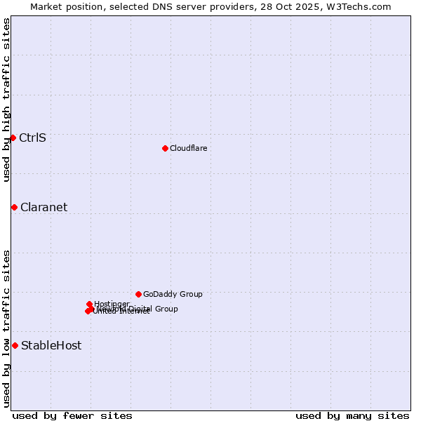 Market position of StableHost vs. Claranet vs. CtrlS