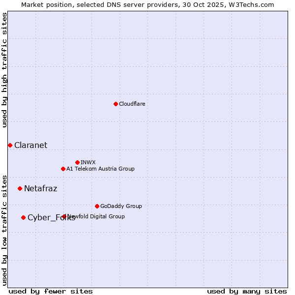 Market position of Cyber_Folks vs. Netafraz vs. Claranet