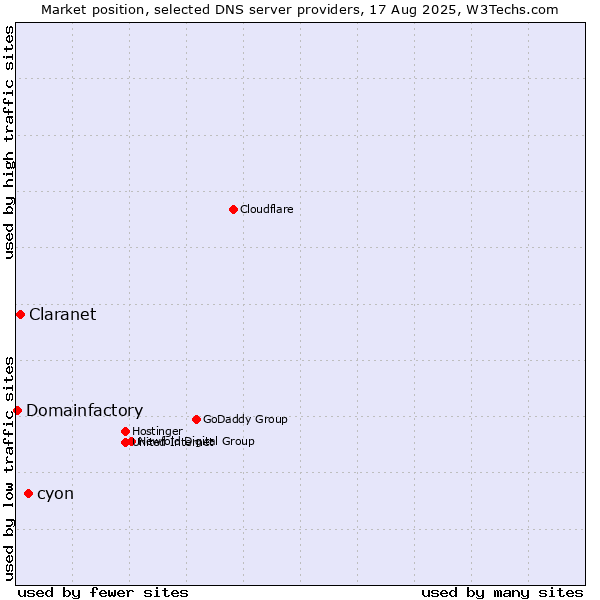 Market position of cyon vs. Claranet vs. Domainfactory