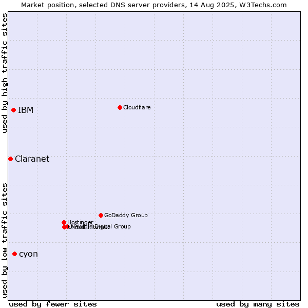 Market position of cyon vs. IBM vs. Claranet