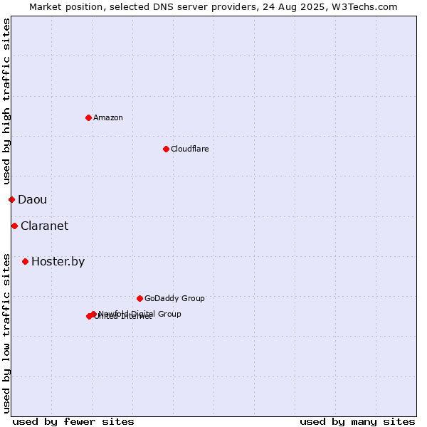 Market position of Hoster.by vs. Claranet vs. Daou