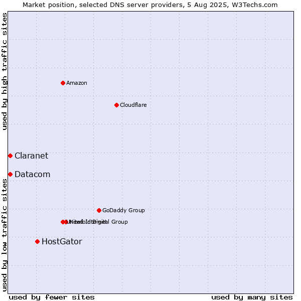 Market position of HostGator vs. Claranet vs. Datacom