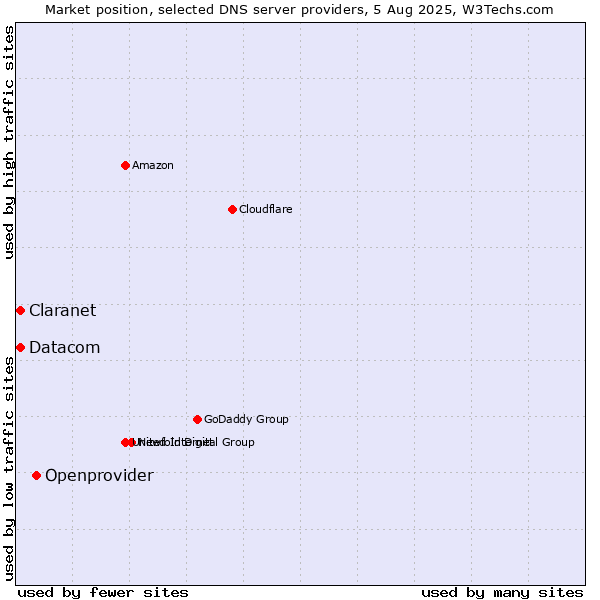 Market position of Openprovider vs. Claranet vs. Datacom