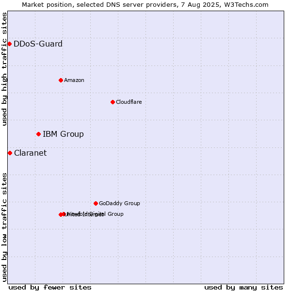 Market position of IBM Group vs. Claranet vs. DDoS-Guard