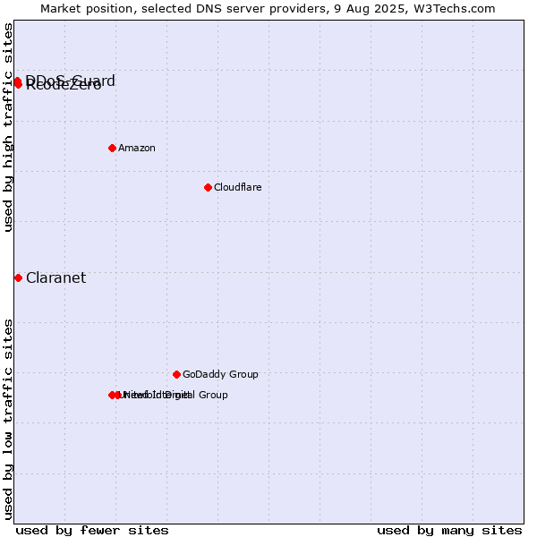 Market position of Claranet vs. RcodeZero vs. DDoS-Guard