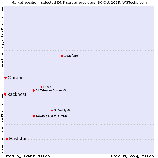 Market position of Hoststar vs. Claranet vs. Rackhost
