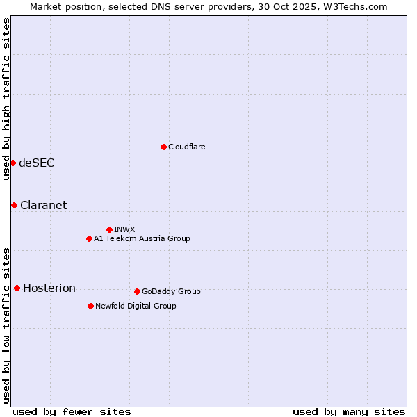 Market position of Hosterion vs. Claranet vs. deSEC
