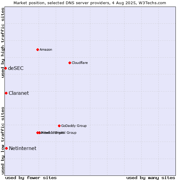 Market position of Netinternet vs. Claranet vs. deSEC