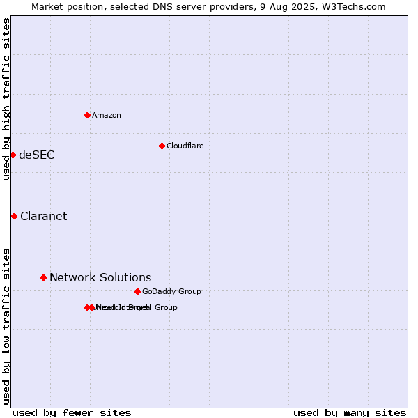Market position of Network Solutions vs. Claranet vs. deSEC