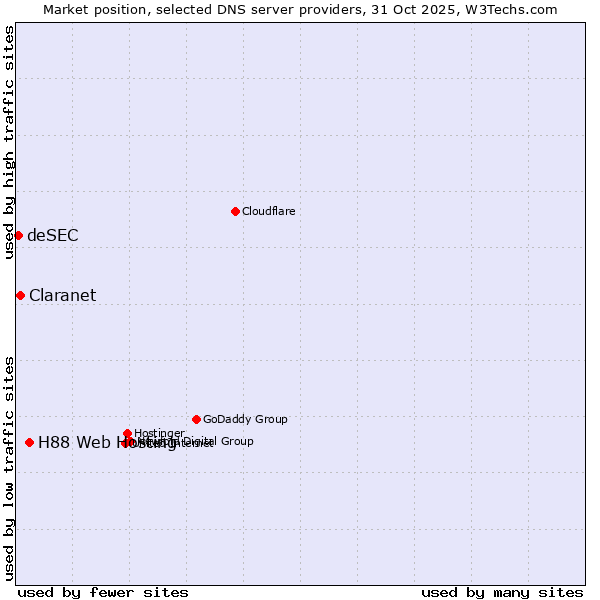Market position of H88 Web Hosting vs. Claranet vs. deSEC