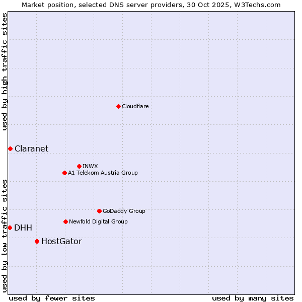 Market position of HostGator vs. Claranet vs. DHH