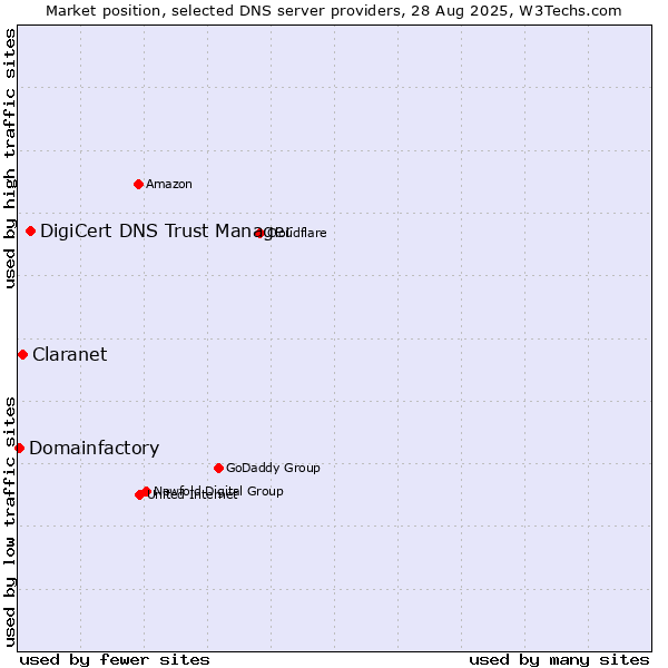 Market position of DigiCert DNS Trust Manager vs. Claranet vs. Domainfactory