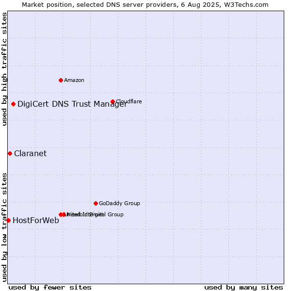 Market position of DigiCert DNS Trust Manager vs. Claranet vs. HostForWeb