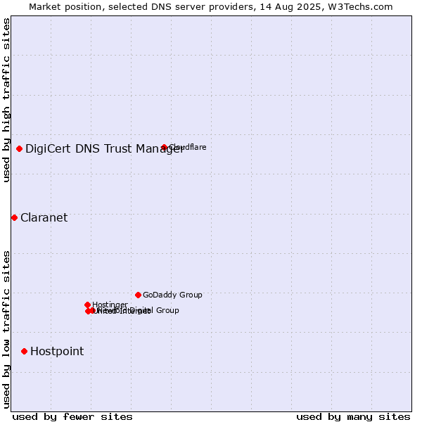 Market position of Hostpoint vs. DigiCert DNS Trust Manager vs. Claranet