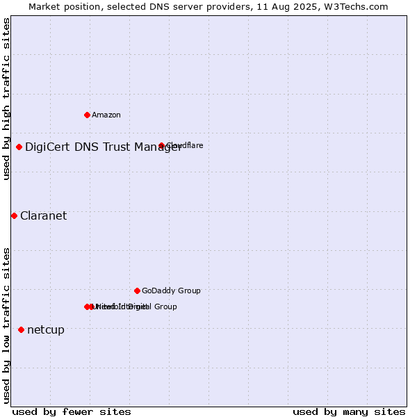 Market position of netcup vs. DigiCert DNS Trust Manager vs. Claranet
