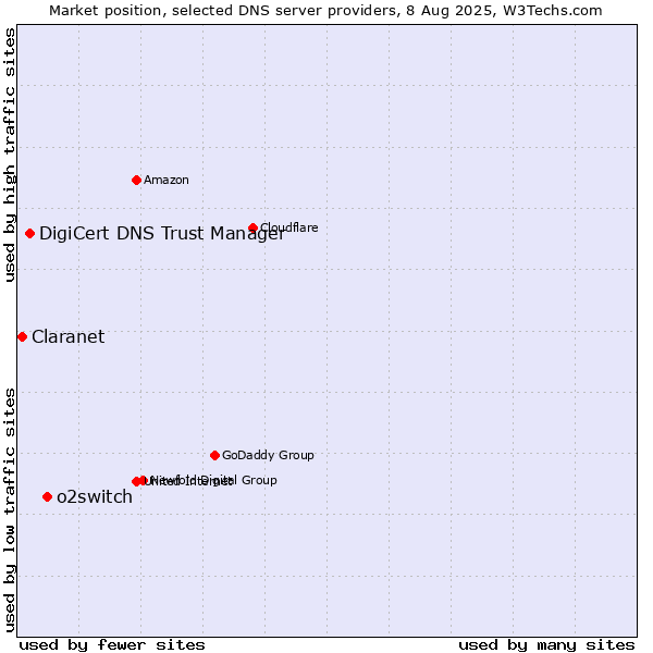 Market position of o2switch vs. DigiCert DNS Trust Manager vs. Claranet