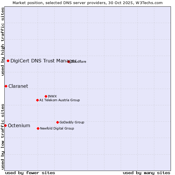 Market position of DigiCert DNS Trust Manager vs. Claranet vs. Octenium