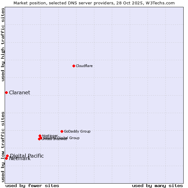 Market position of Digital Pacific vs. Netmark vs. Claranet
