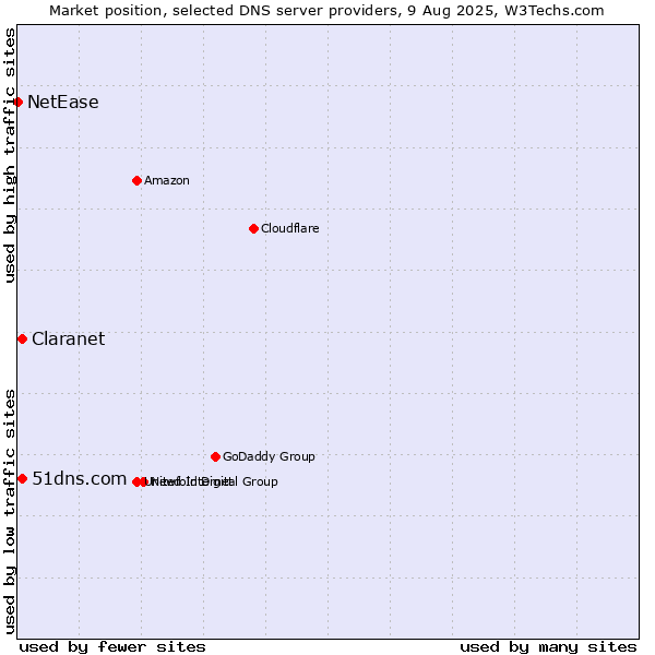 Market position of Claranet vs. 51dns.com vs. NetEase