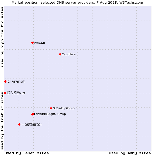 Market position of HostGator vs. Claranet vs. DNSEver