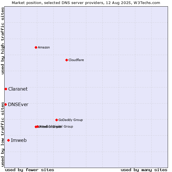 Market position of Imweb vs. Claranet vs. DNSEver