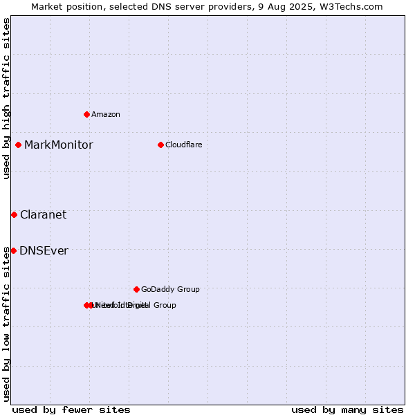 Market position of MarkMonitor vs. Claranet vs. DNSEver