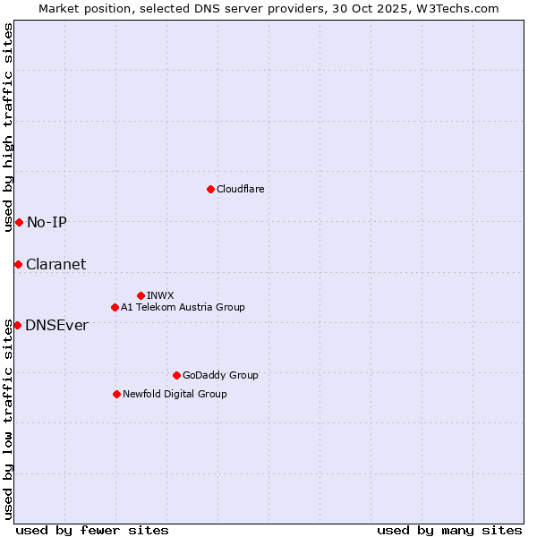 Market position of No-IP vs. Claranet vs. DNSEver