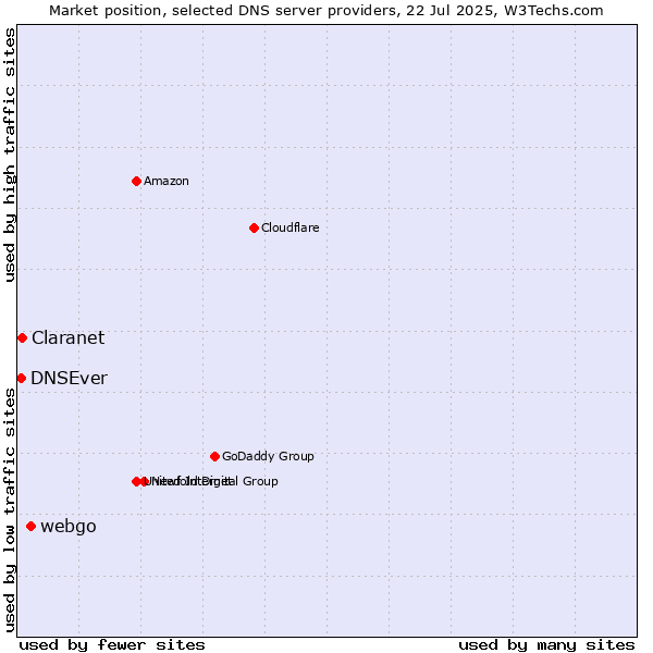 Market position of webgo vs. Claranet vs. DNSEver