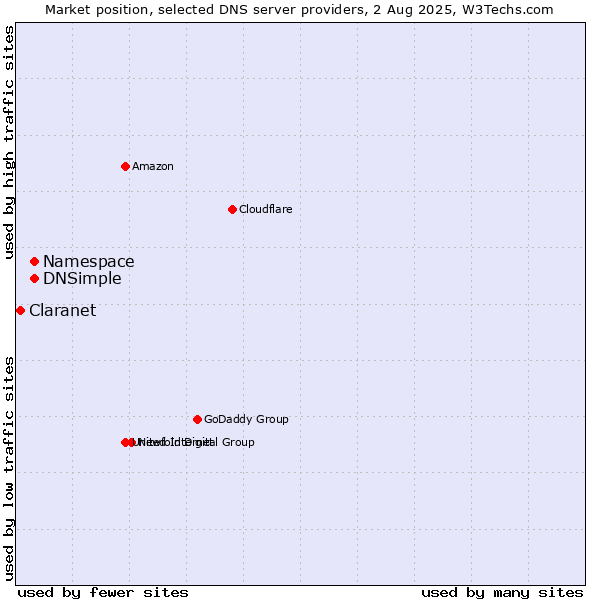 Market position of Namespace vs. DNSimple vs. Claranet