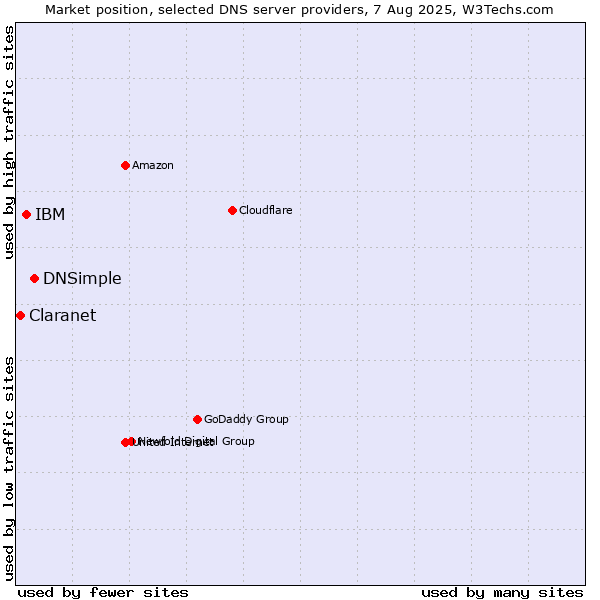 Market position of DNSimple vs. IBM vs. Claranet