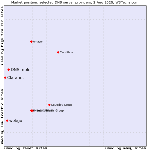 Market position of DNSimple vs. webgo vs. Claranet