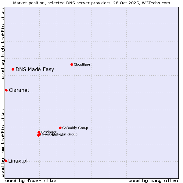 Market position of DNS Made Easy vs. Claranet vs. Linux.pl