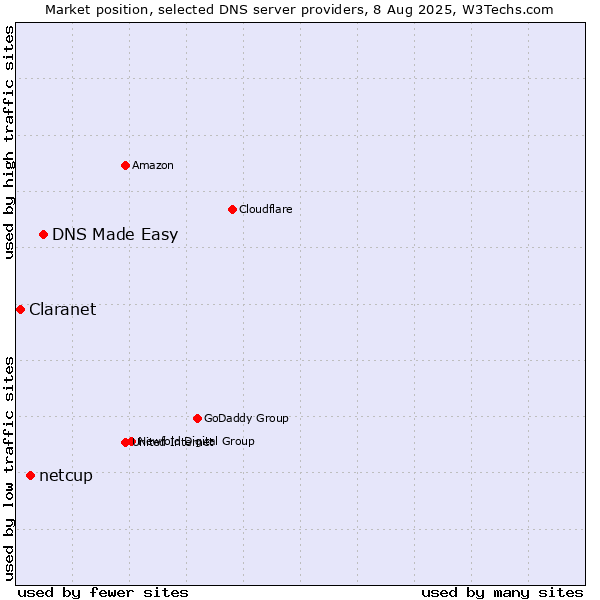 Market position of DNS Made Easy vs. netcup vs. Claranet