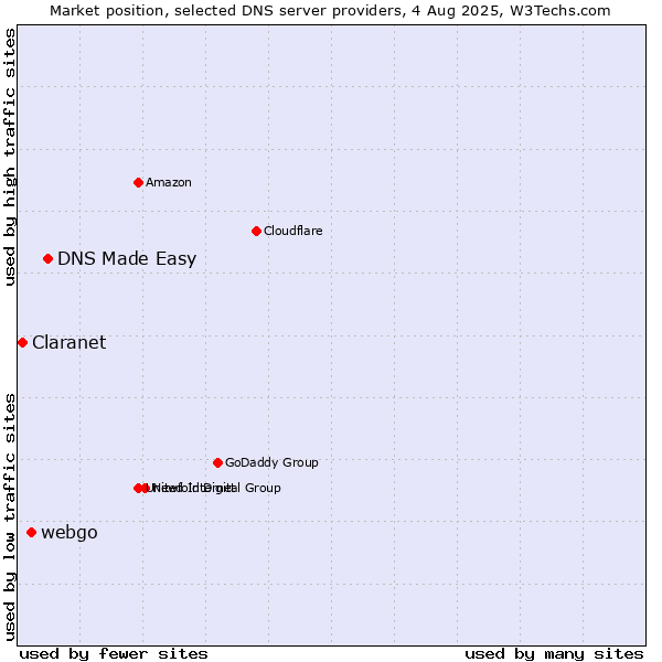Market position of DNS Made Easy vs. webgo vs. Claranet