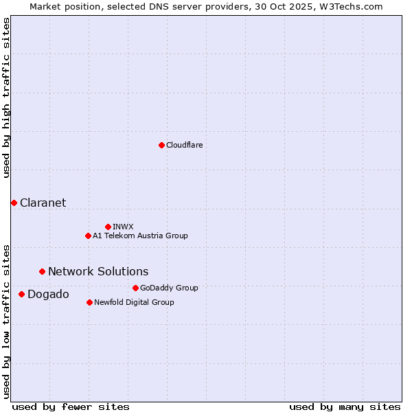 Market position of Network Solutions vs. Dogado vs. Claranet