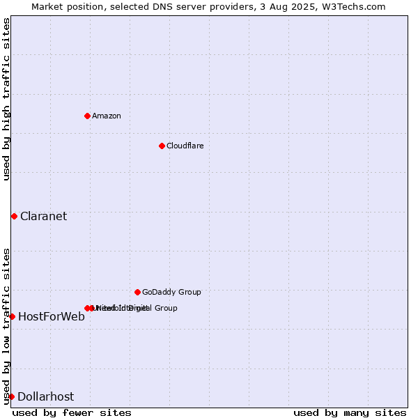 Market position of Claranet vs. HostForWeb vs. Dollarhost