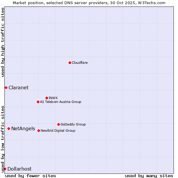 Market position of NetAngels vs. Claranet vs. Dollarhost