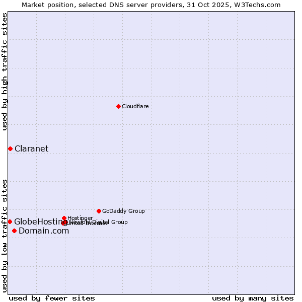 Market position of Domain.com vs. Claranet vs. GlobeHosting