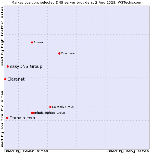 Market position of easyDNS Group vs. Domain.com vs. Claranet